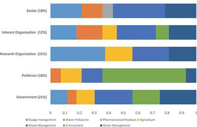 Stakeholders' Perspectives on Microplastics in Sludge Applied to Agricultural Land